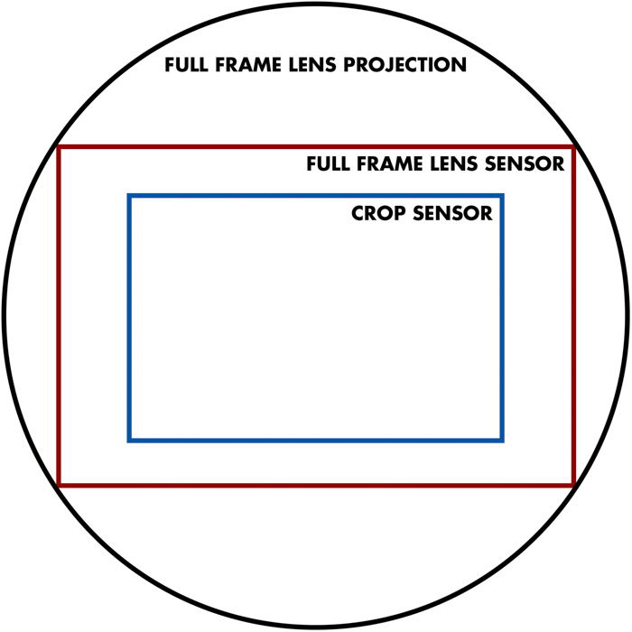 a diagram showing the crop factor for full frame lens projection, full frame lens sensor and crop sensor