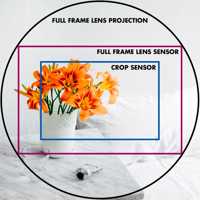 A diagram showing how the crop factor works