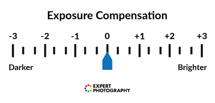 Graphic showing correction exposure compensation in a camera