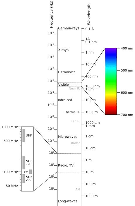 解释红外摄影电磁波谱的图表
