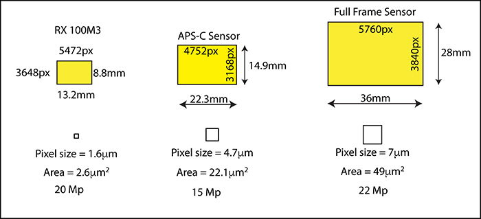 Diagrama com tamanhos de sensor full-frame Sony RX 100M3, Canon EOS 50D APS-C e 5D MkIII comparados