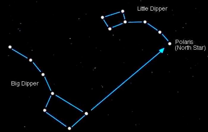 Milky Way diagram pointing out the Big Dipper, Little Dipper, and Polaris