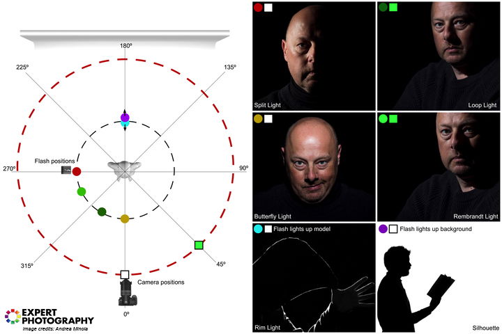 Positions of lighting setups for family photography