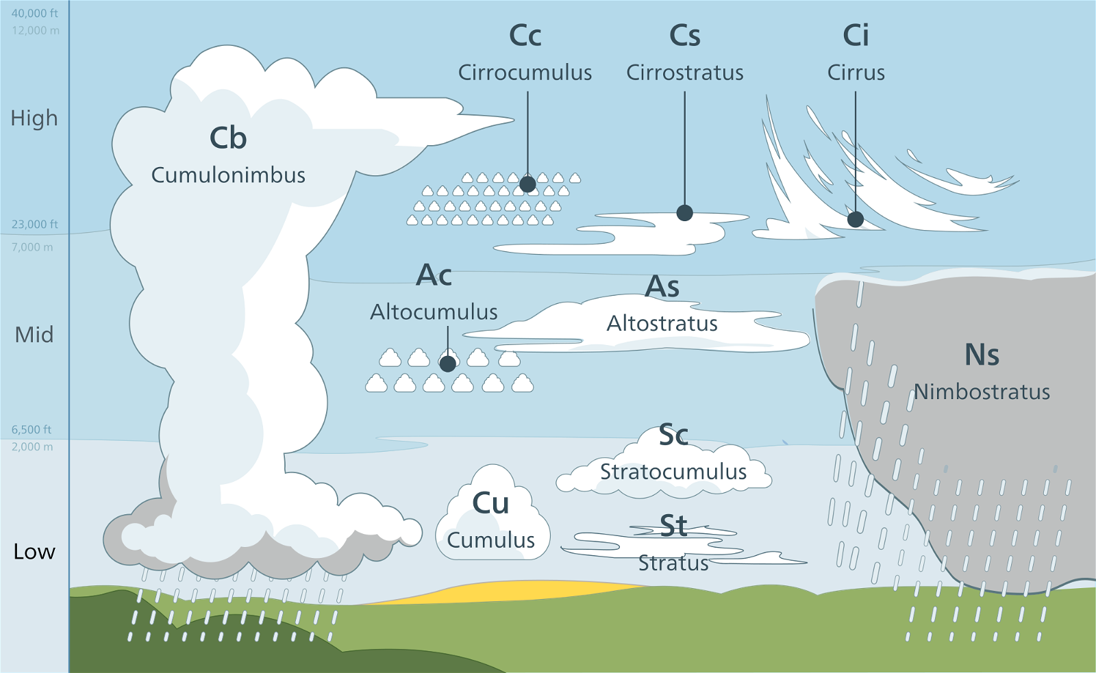 Dramatic Weather: graphic of various types of clouds