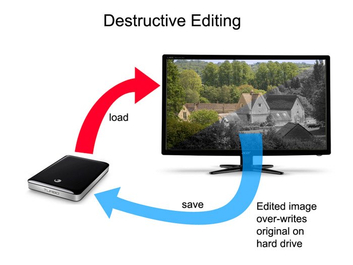 Destructive editing process in other software