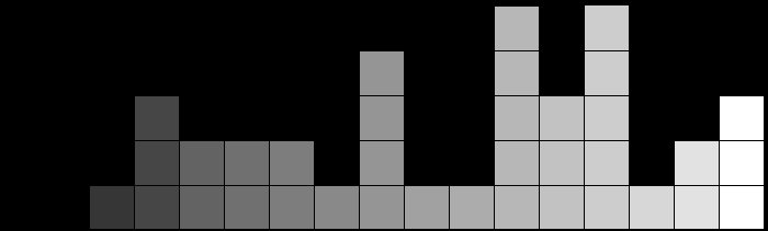 Distribution of grey tiles in histogram
