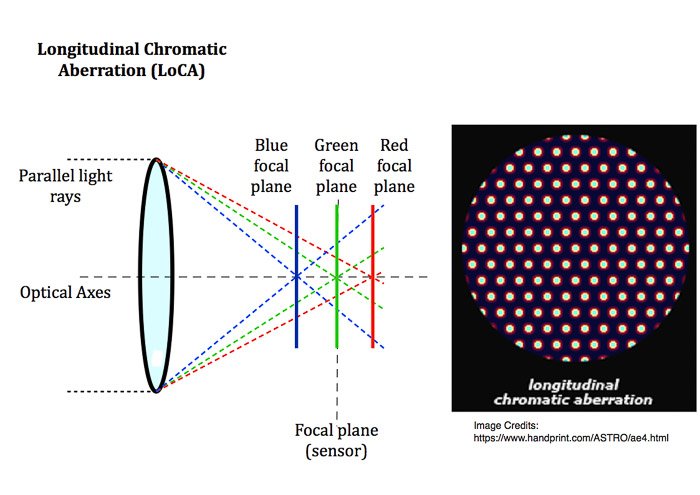 Diagraam explaining how longitudinal chromatic aberration works