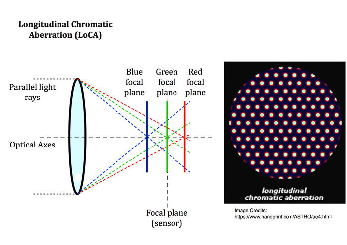 What is Chromatic Aberration   and How to Correct it  - 55