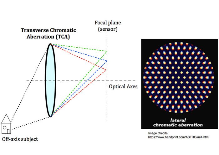 Optical scheme illustrating transverse chromatic aberration, TCA (left), and how it looks like in photographs (right).