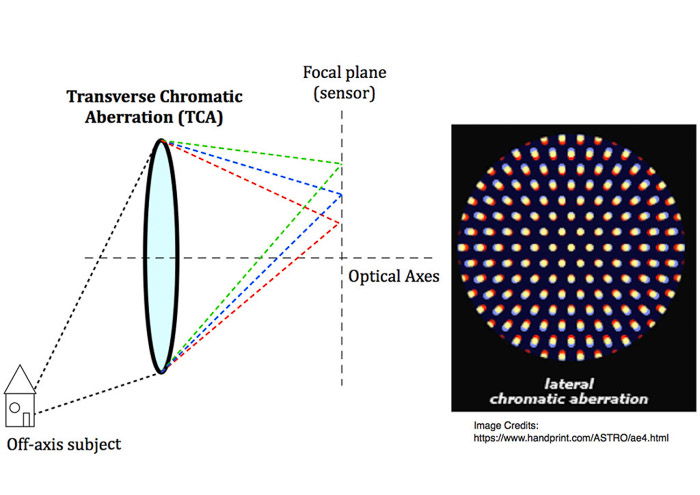 What is Chromatic Aberration   and How to Correct it  - 2