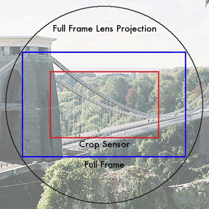 The Ultimate Camera Lens Buying Guide in 2023 - 5