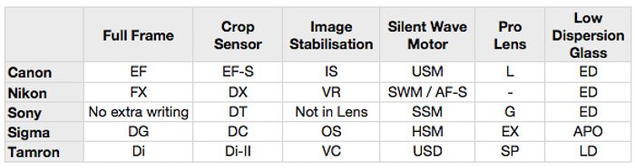 Spreadsheet comparing Full frame, crop sensor and other qualities of different lenses