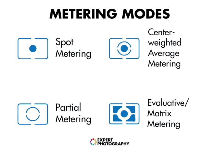 Metering modes to help understanding exposure