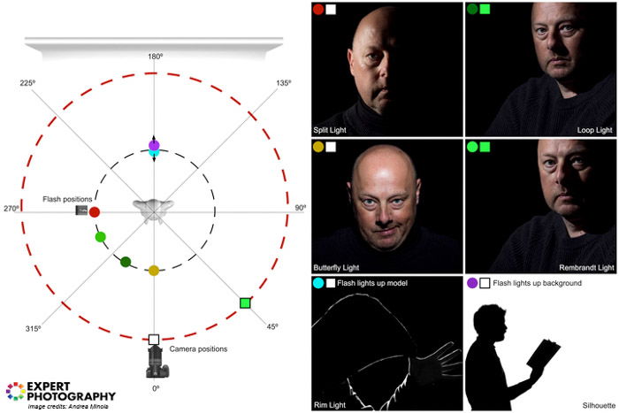 A diagram and lighting guide for fashion photography lighting patterns