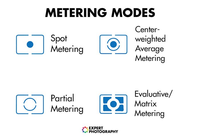 Diagram showing different metering modes