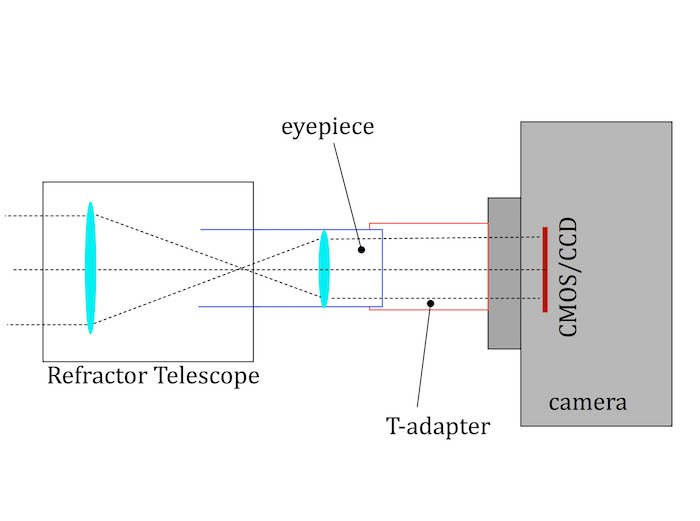 eyepiece projection diagram for astrophotography