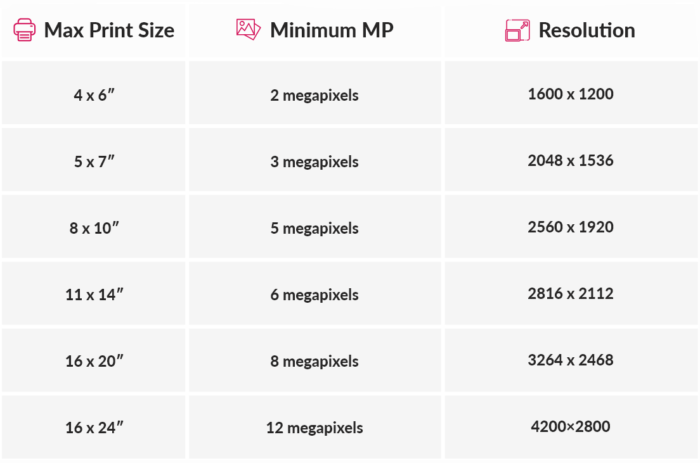 A table that shows what resolution you can use for printing