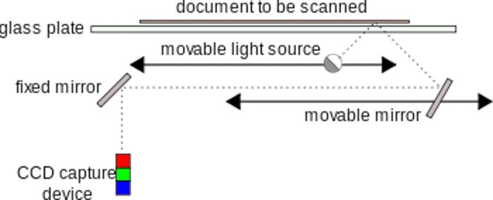 A diagram showing a flatbed scanner or 'reflective scanner' used to digitize photos