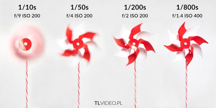 A diagram showing 4 pinwheels photographed at different shutter speeds to explain how motion blur is created
