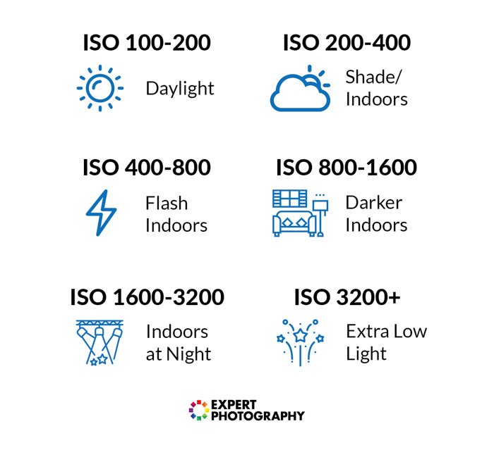 不同的ISO摄影设置和使用条件的清单