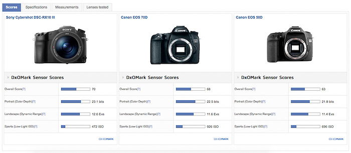 Screenshot of a table showing the performance comparison between a 2016 Sony RX10 Mark III and a 2013 Canon EOS 70D and a 2008 Canon EOS 50D. 