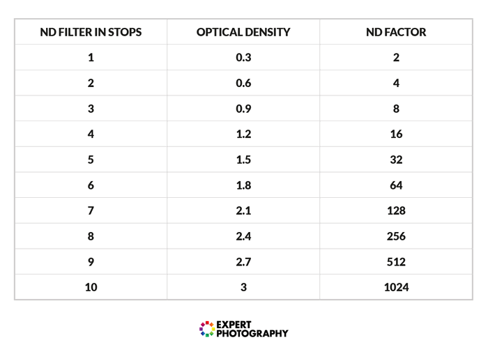 a chart comparing ND filter in stops to optical density and ND factor