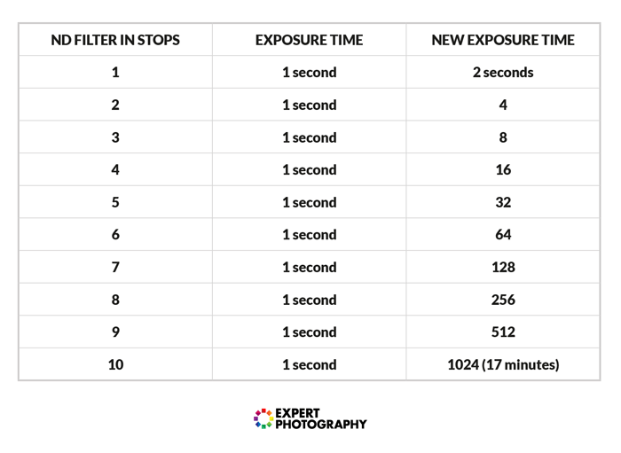 a chart comparing 'ND filter in stops' to exposure time and new exposure time