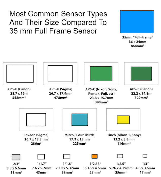 APS-C vs full-frame – which sensor size is best? - Amateur