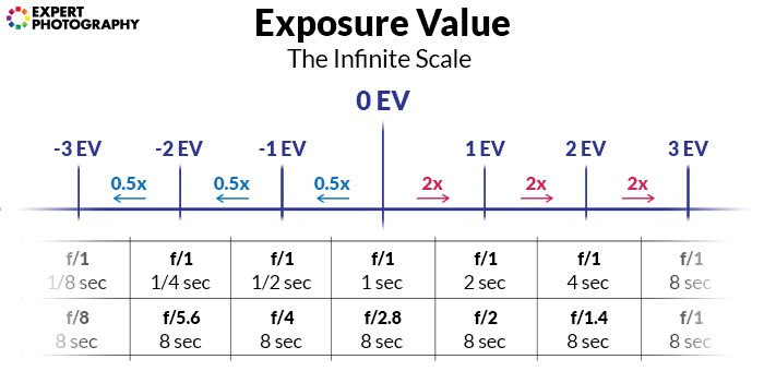 The exposure scale