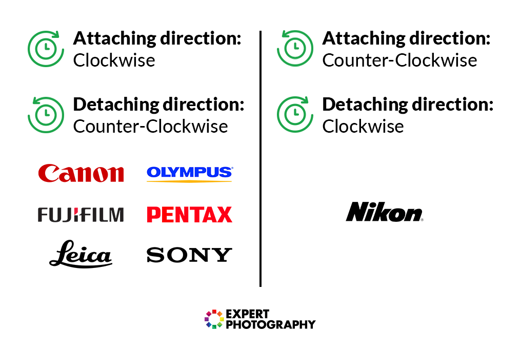 Seven logos, each representing a different company or brand, with accompanying text providing directions for attaching a directional arrow using the clockwise detachment method. 