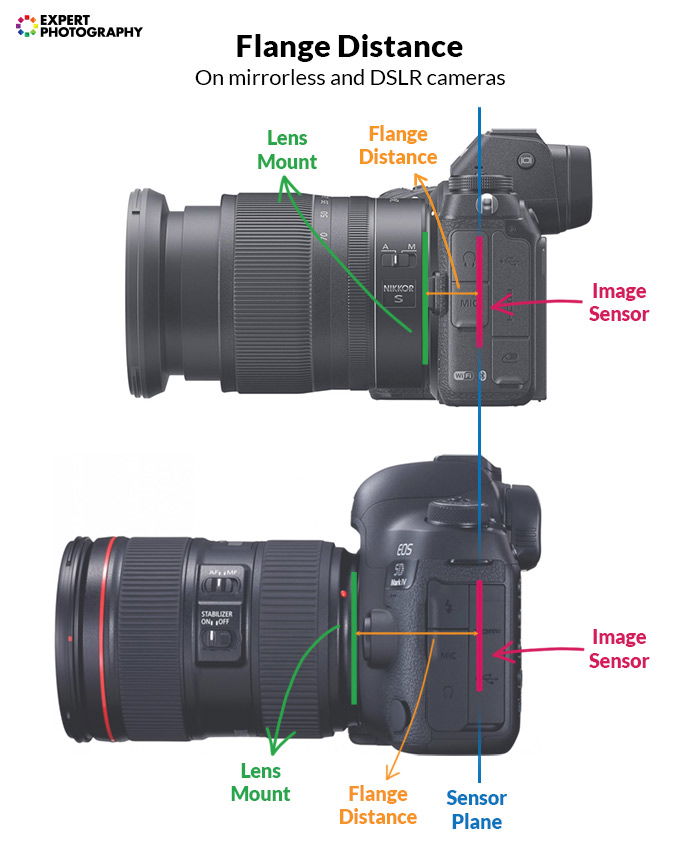 Lens Mounts Types Tips How To Use One For Your Benefit | expertphotography