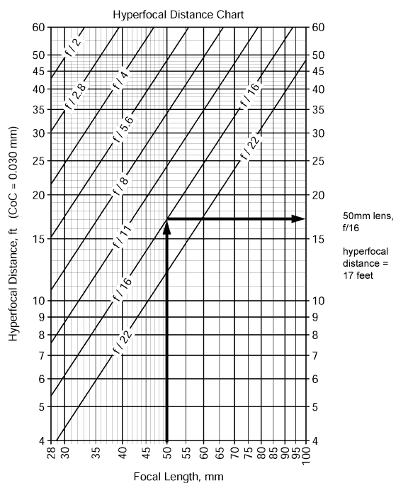 Hyperfocal distance chart