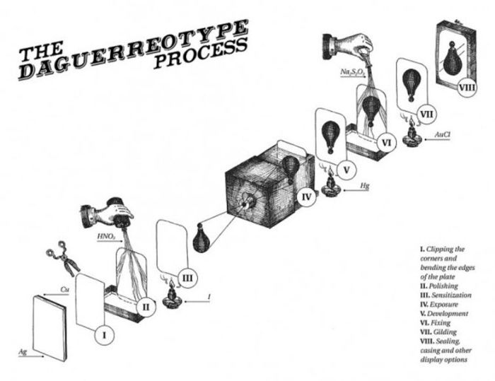 A diagram explaining the Daguerreotype process 