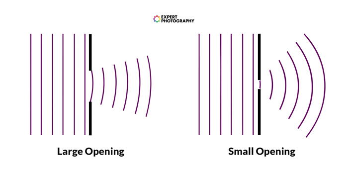 How to Understand Lens Diffraction  And How to Fix it  - 41