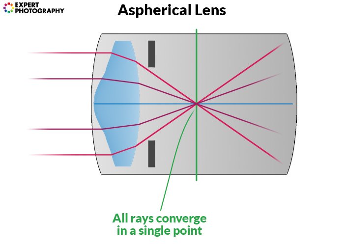 a diagram showing how an aspherical lens works