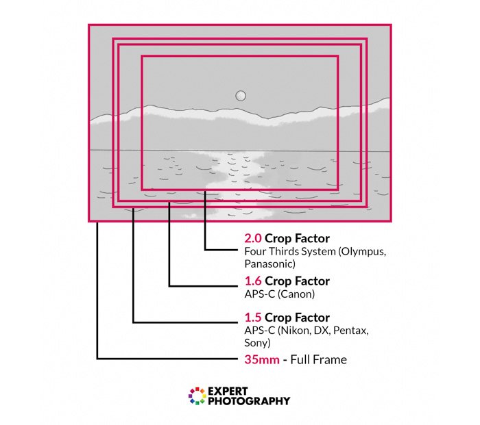 A diagram showing the difference between 2.0 crop factor, 1.6 crop factor, 1.5 crop factor and 35mm full frame 