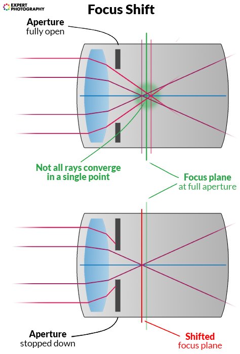 a diagram explaining how focus shift works