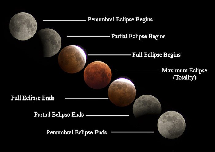 Timeline of a lunar eclipse