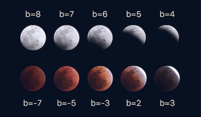 Moon brightness (arbitrary units) for the different phases of a lunar eclipse.