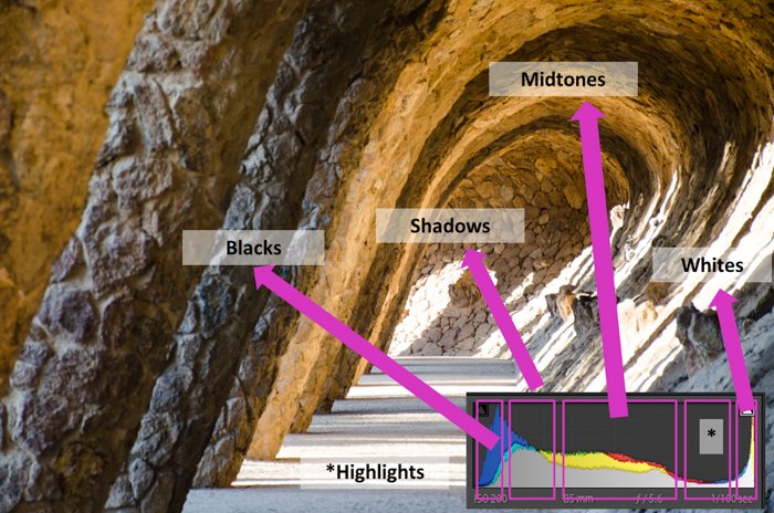 An image of a cave with the histogram overlayed to point out shadows, blacks, midtones and whites of the image