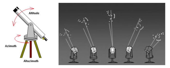Scheme showing an Alt/Az mount works and how it tracks the sky. Note how the stars change position in the field of view of the scope.