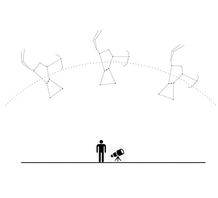 This scheme explains the origin of the field rotation. Note how the Orion constellation rotates on itself while moving in the sky during the night.