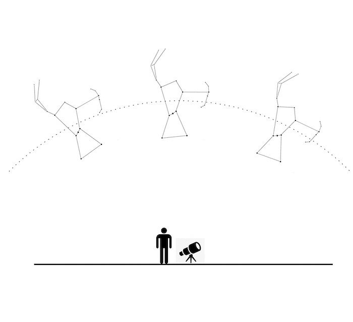 This scheme explains the origin of the field rotation. Note how the Orion constellation rotates on itself while moving in the sky during the night.