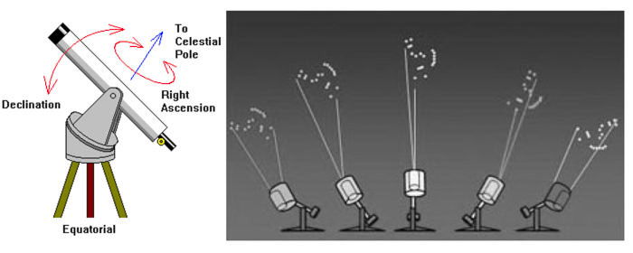 Scheme showing how an equatorial mount works and how it tracks the sky.