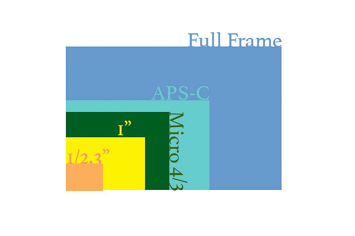 How to Understand Camera Sensor Size  And Why It Matters  - 68