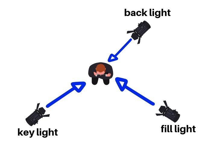 A 3 point lighting diagram for reference