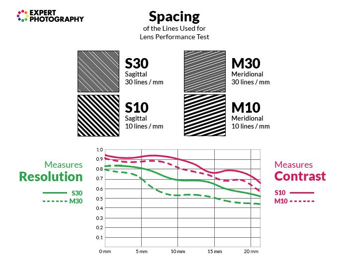 infographic explaining MTF lens charts