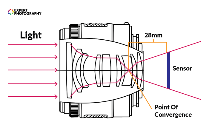 Diagram showing focal length 