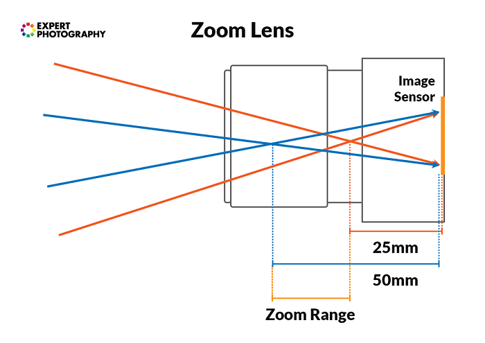 How Does A Camera Lens Work? - Myers Grell1966