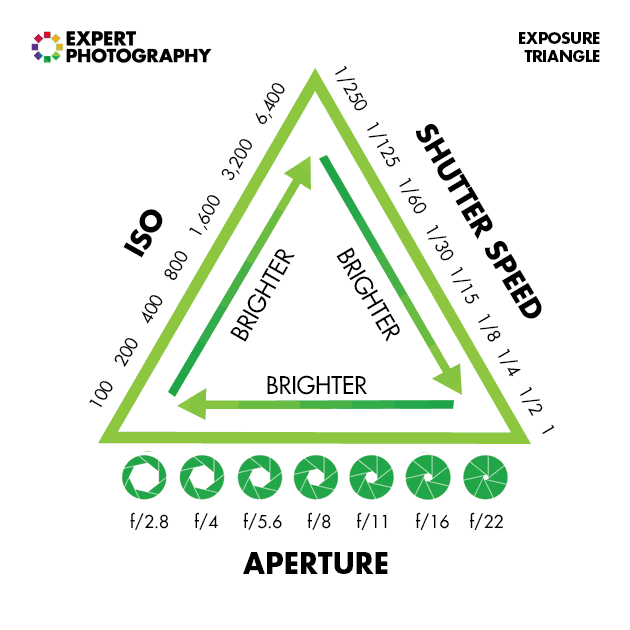 The exposure triangle diagram, aperture shutter speed and ISO